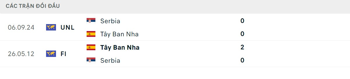 Thống kê lịch sử đối đầu giữa Tây Ban Nha vs Serbia