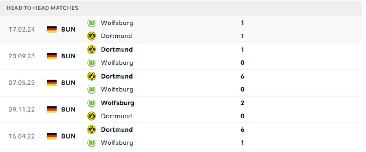 Thành tích thi đấu gần đây của Wolfsburg vs Dortmund