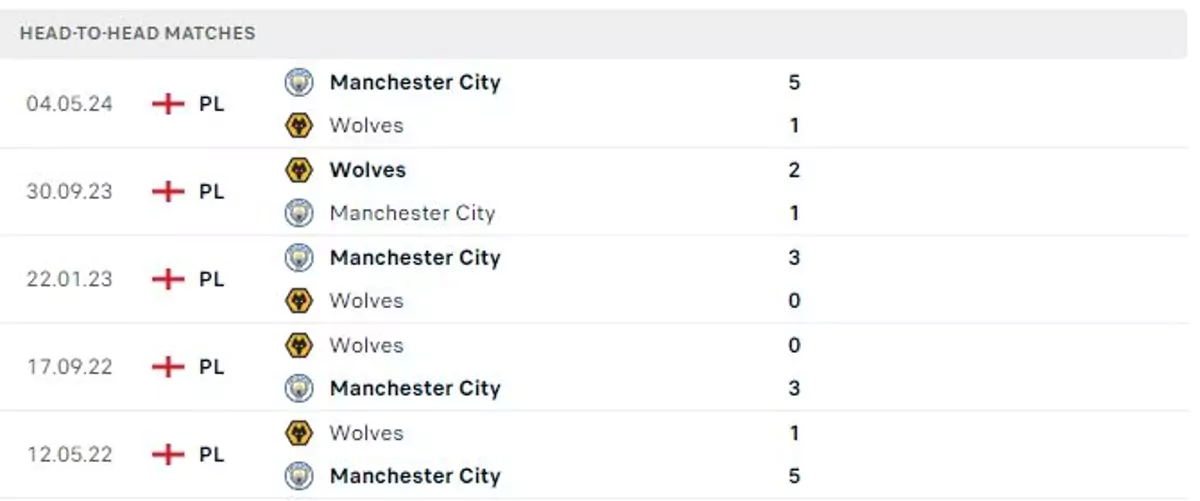 Thành tích thi đấu gần đây của Wolves vs Man City