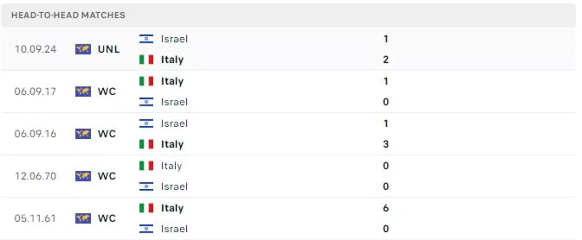 Thành tích thi đấu gần đây của Ý vs Israel