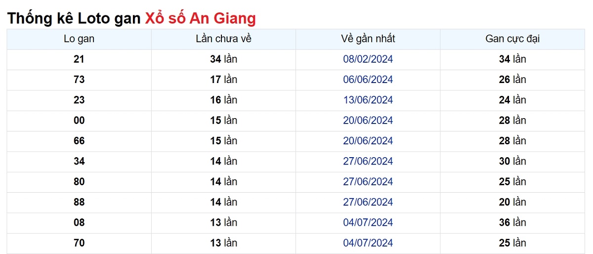 Soi cầu XSMN ngày 10/10/2024 – Đài An Giang