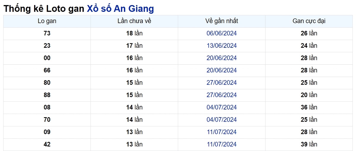 Soi cầu XSMN ngày 17/10/2024 – Đài An Giang