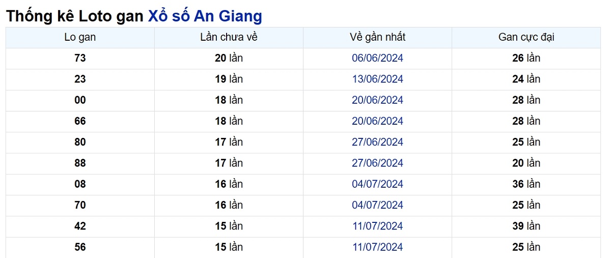 Soi cầu XSMN ngày 31/10/2024 – Đài An Giang