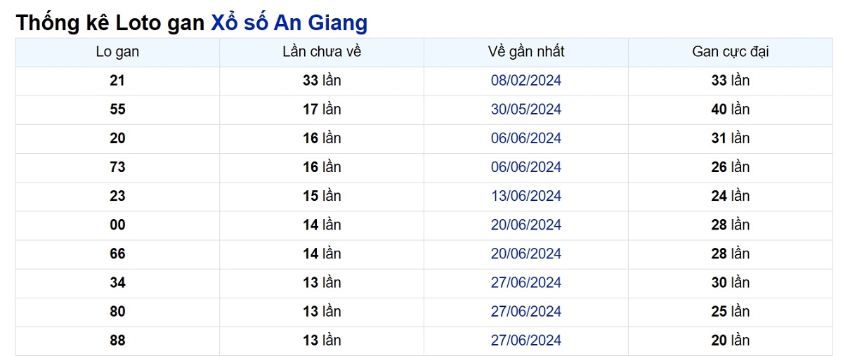 Soi cầu XSMN ngày 03/10/2024 – Đài An Giang