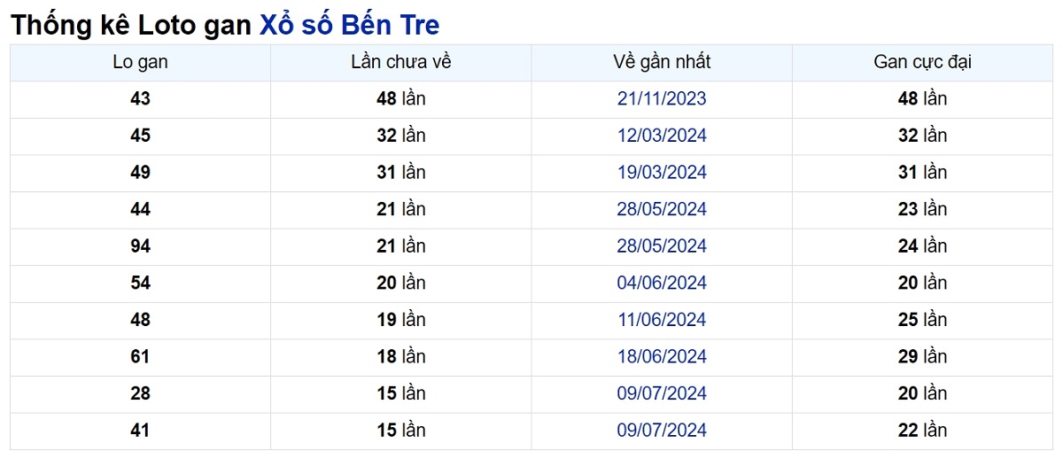 Soi cầu XSMN ngày 29/10/2024 – Bến Tre