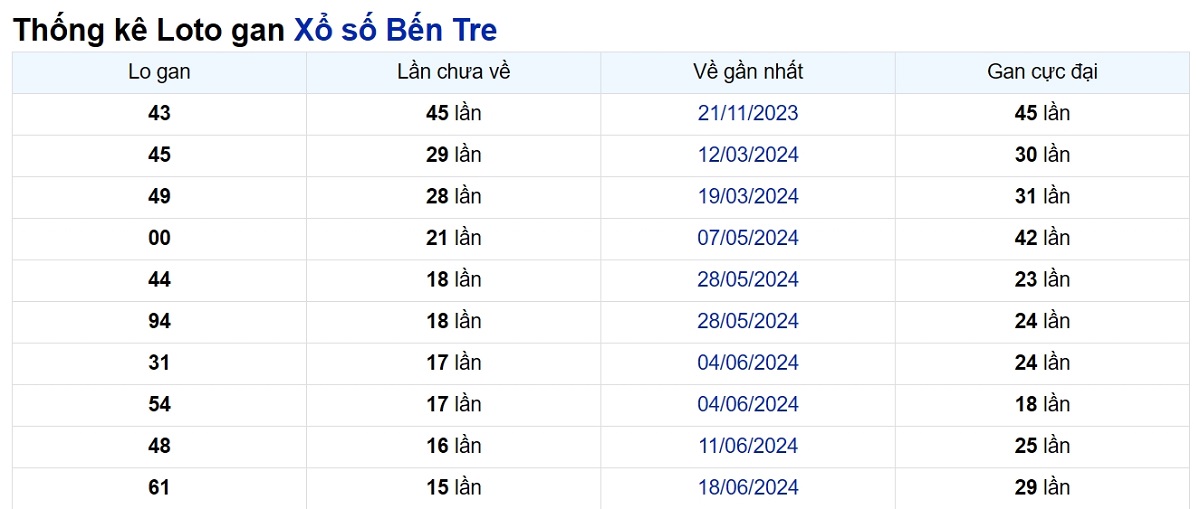 Soi cầu XSMN ngày 08/10/2024 – Bến Tre