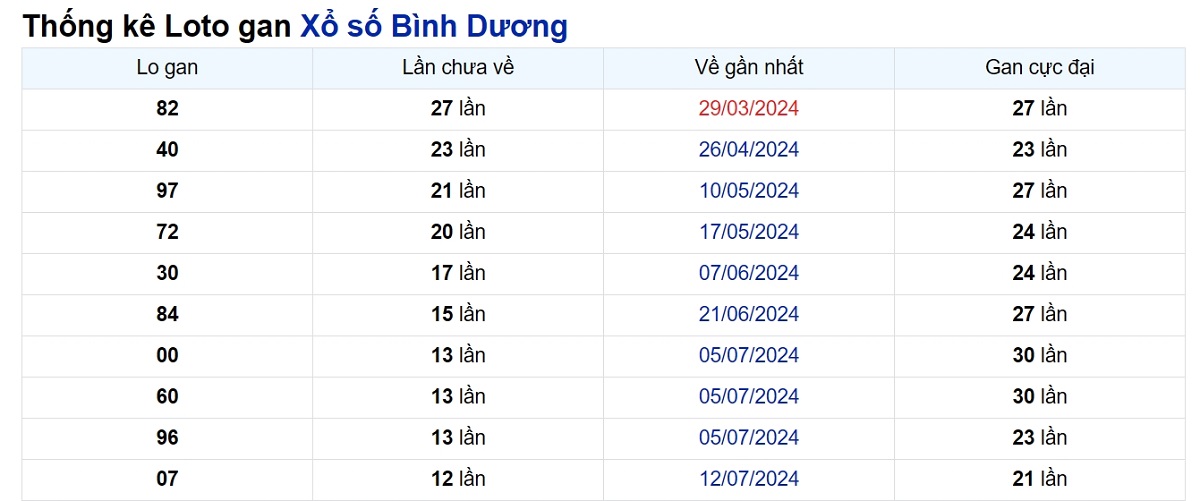 Soi cầu XSMN ngày 11/10/2024 – Đài Bình Dương