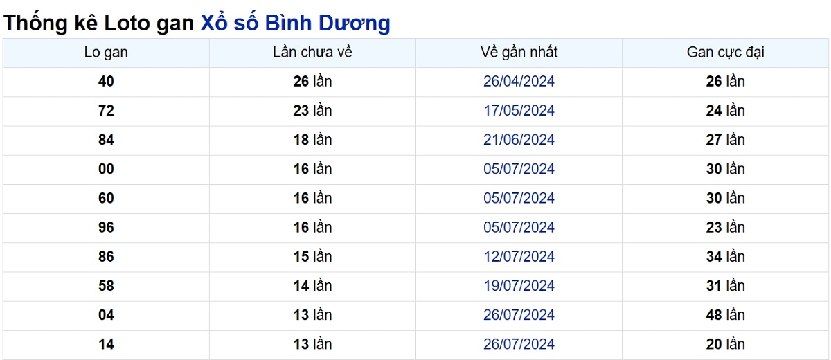 Soi cầu XSMN ngày 01/11/2024 – Đài Bình Dương