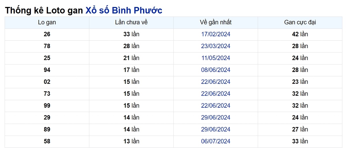 Soi cầu XSMN ngày 12/10/2024 – Đài Bình Phước