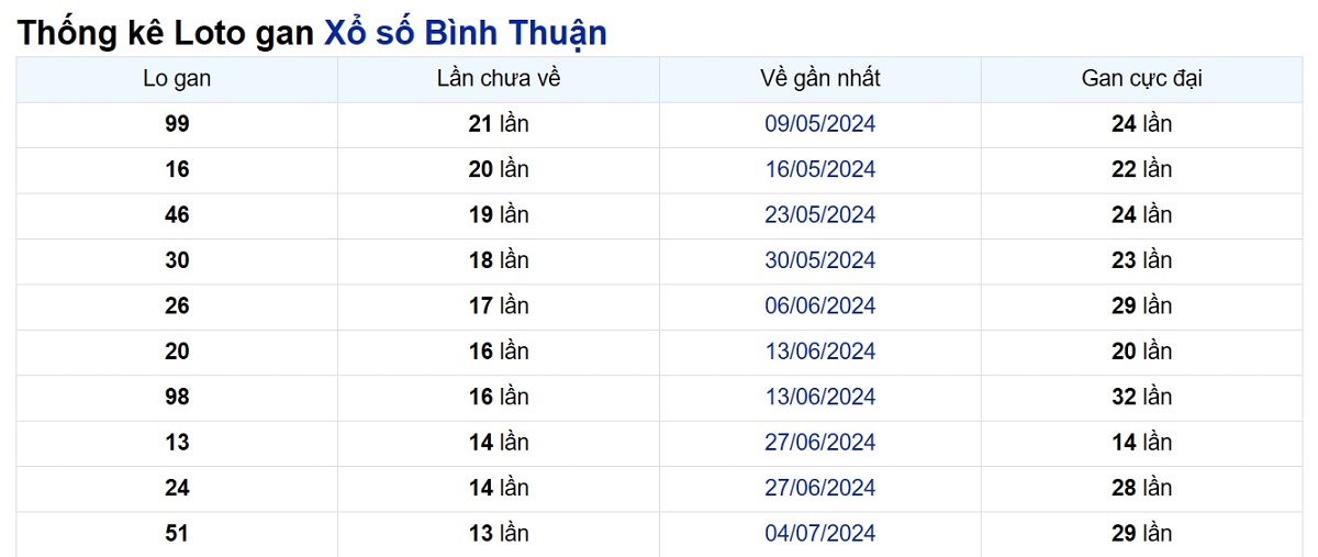 Soi cầu XSMN ngày 10/10/2024 – Đài Bình Thuận