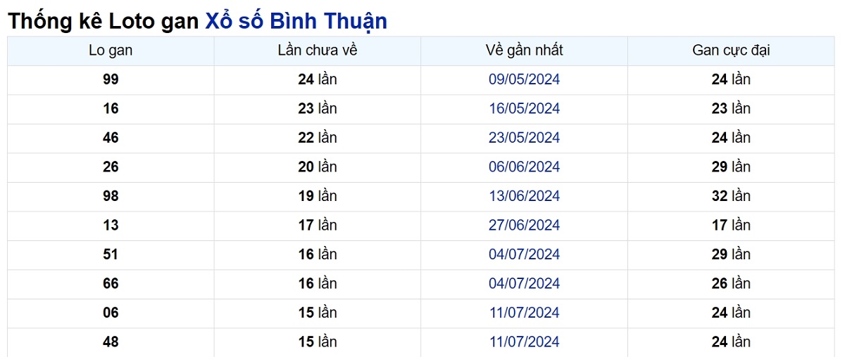 Soi cầu XSMN ngày 31/10/2024 – Đài Bình Thuận