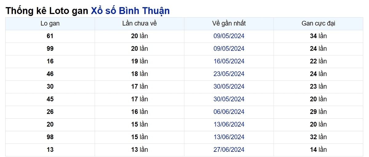 Soi cầu XSMN ngày 03/10/2024 – Đài Bình Thuận