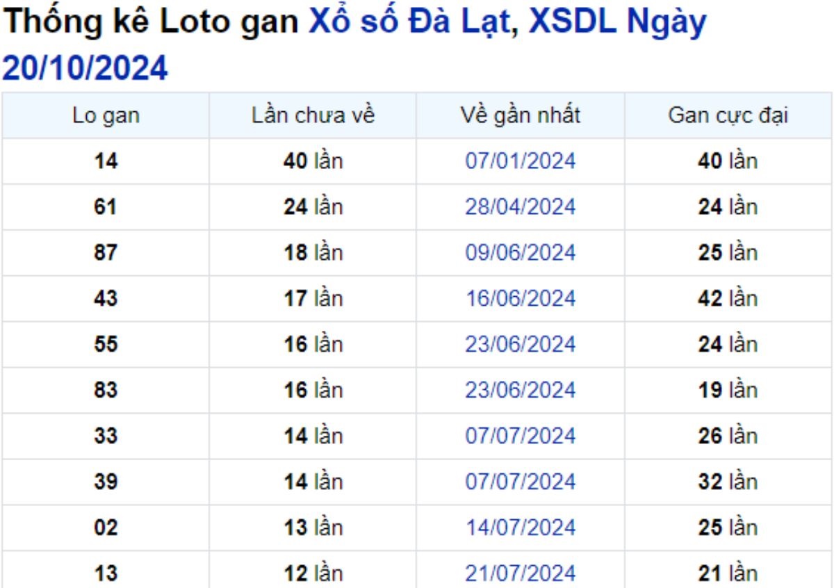 Soi cầu XSMN ngày 20/10/2024 – Đài Đà Lạt