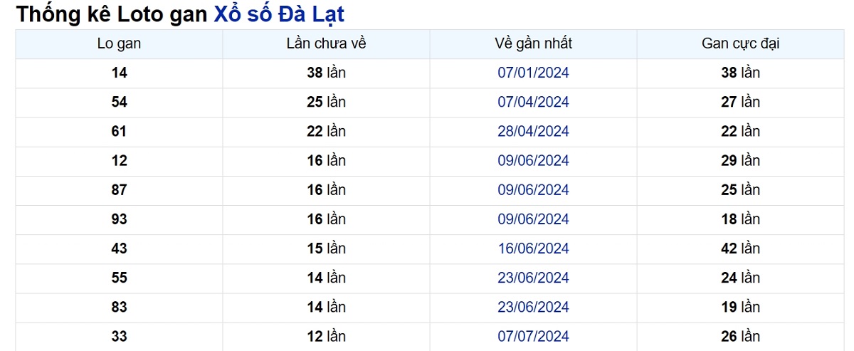 Soi cầu XSMN ngày 06/10/2024 – Đài Đà Lạt