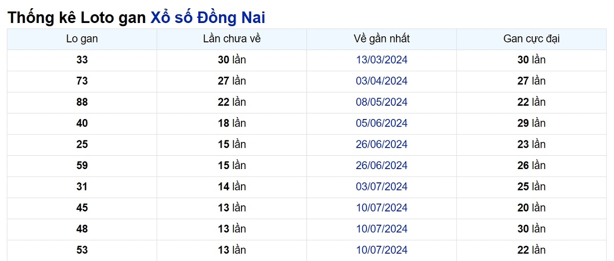 Soi cầu XSMN ngày 16/10/2024 – Đồng Nai