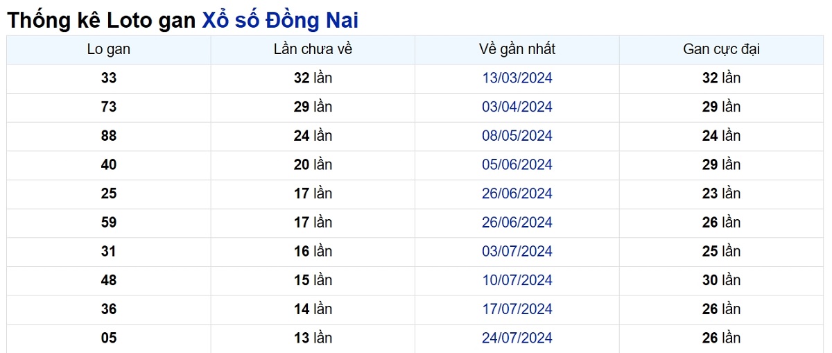 Soi cầu XSMN ngày 30/10/2024 – Đài Đồng Nai