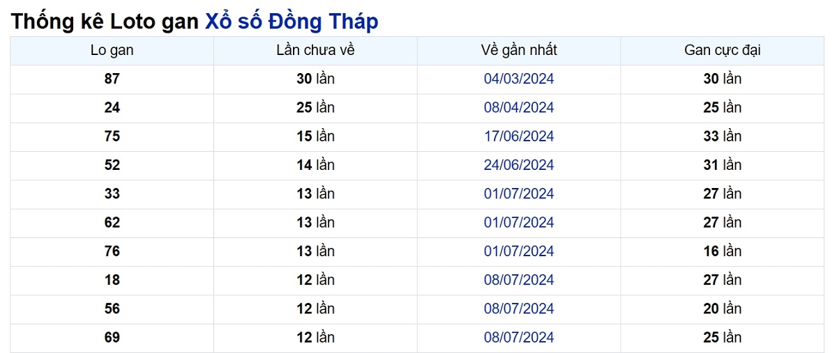 Soi cầu XSMN ngày 07/10/2024 – Đài Đồng Tháp