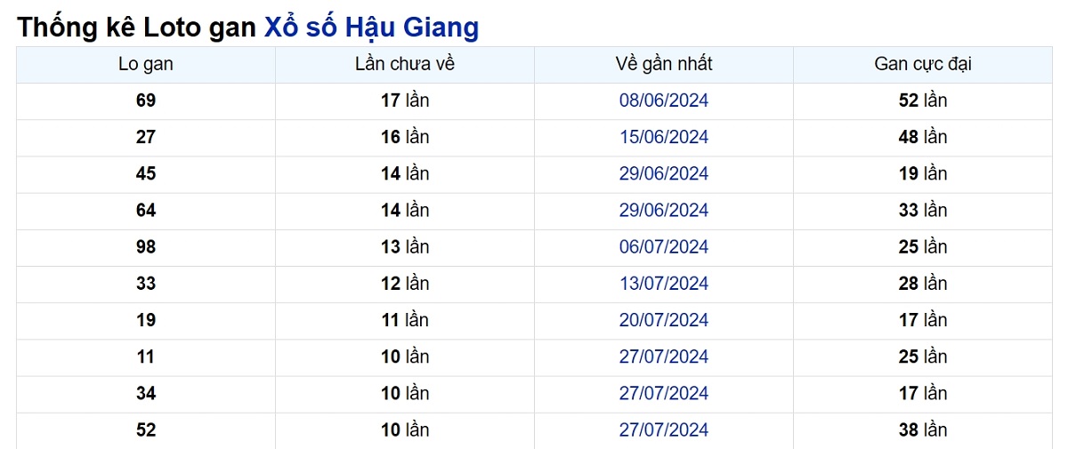 Soi cầu XSMN ngày 12/10/2024 – Đài Hậu Giang