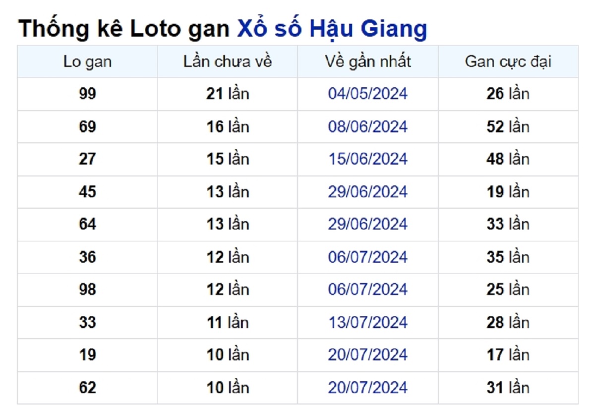 Soi cầu XSMN ngày 05/10/2024 – Đài Hậu Giang