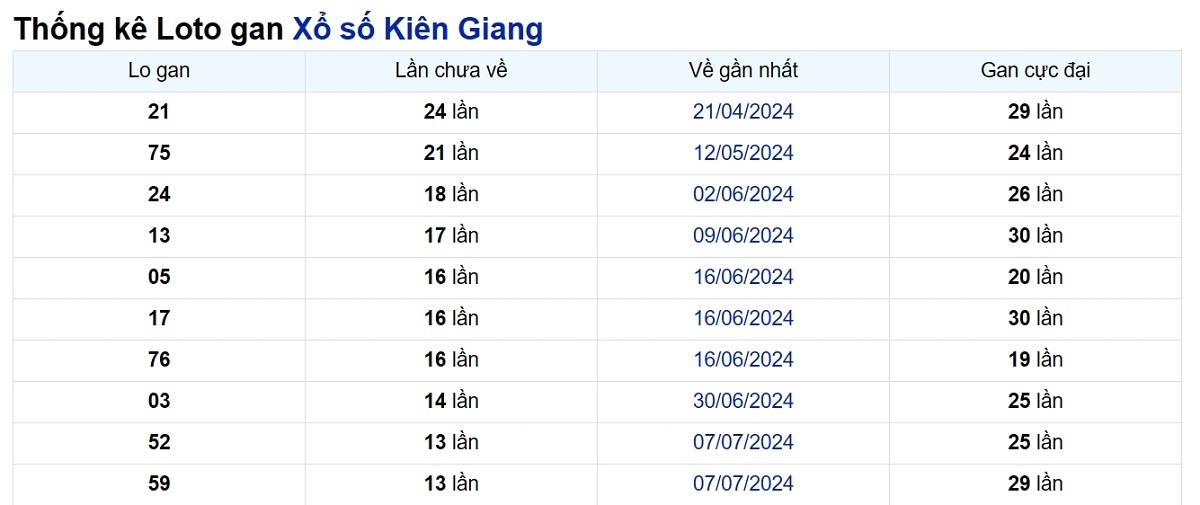 Soi cầu XSMN ngày 13/10/2024 – Đài Kiên Giang