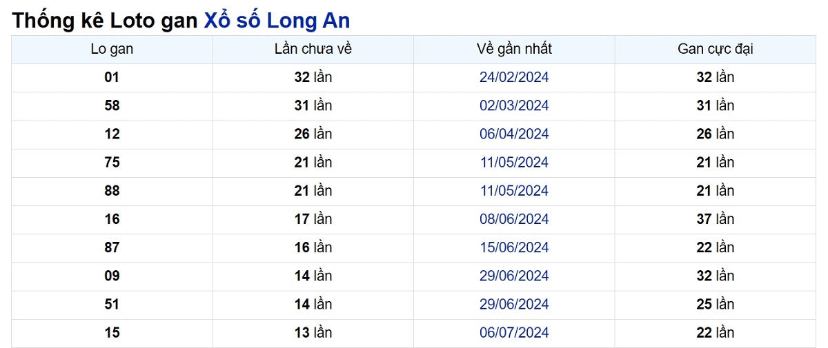 Soi cầu XSMN ngày 12/10/2024 – Đài Long An