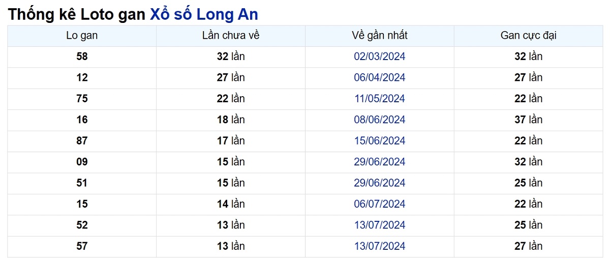 Soi cầu XSMN ngày 19/10/2024 – Đài Long An