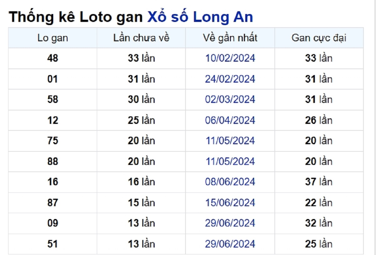 Soi cầu XSMN ngày 05/10/2024 – Đài Long An