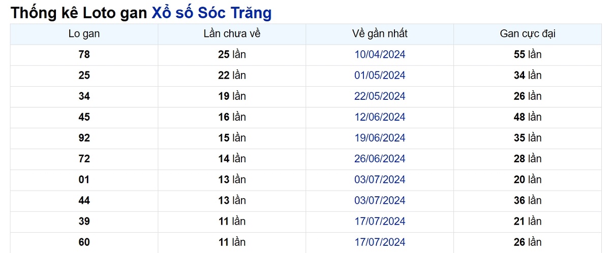 Soi cầu XSMN ngày 09/10/2024 – Đài Sóc Trăng