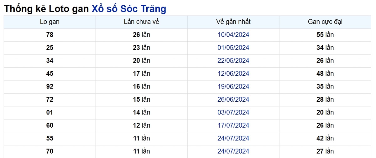 Soi cầu XSMN ngày 16/10/2024 – Đài Sóc Trăng