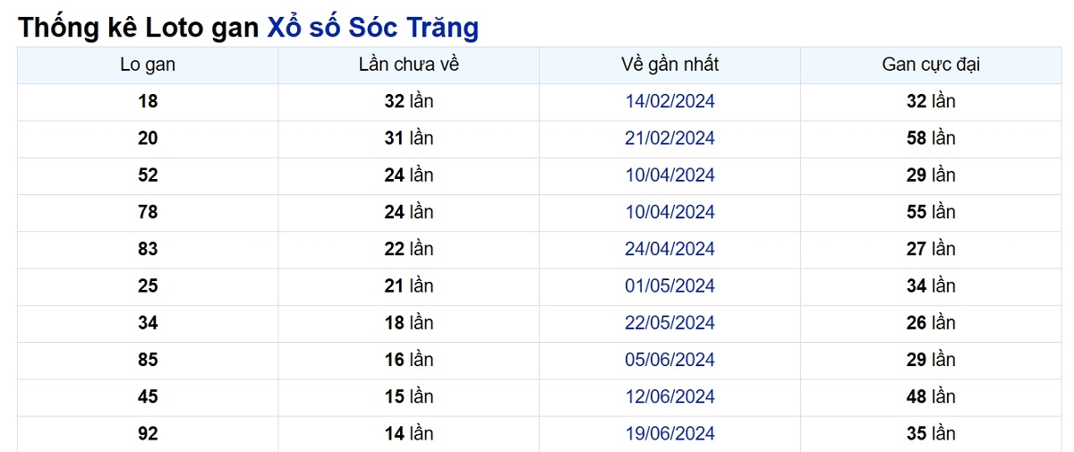 Soi cầu XSMN ngày 02/10/2024 – Đài Sóc Trăng