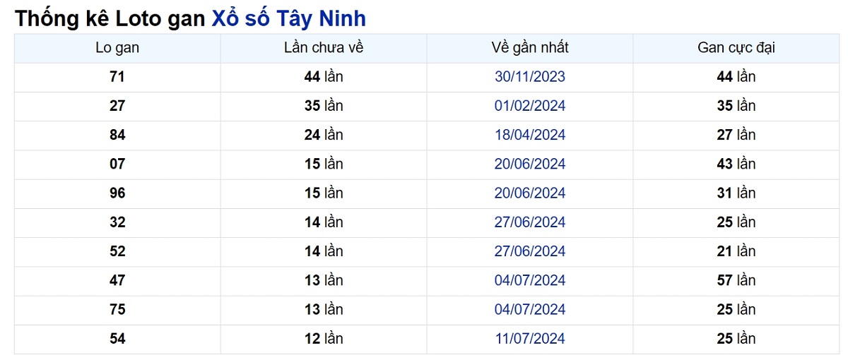 Soi cầu XSMN ngày 10/10/2024 – Tây Ninh