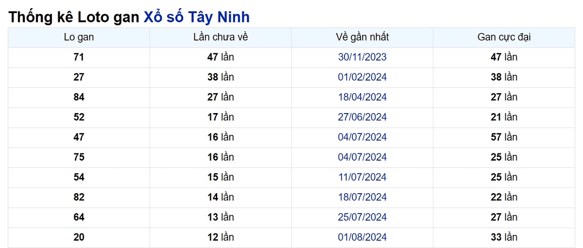 Soi cầu XSMN ngày 31/10/2024 – Tây Ninh