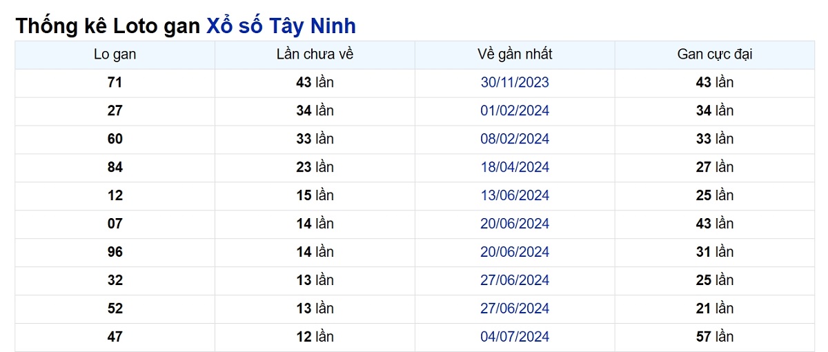 Soi cầu XSMN ngày 03/10/2024 – Tây Ninh