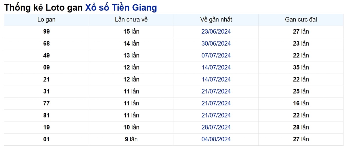 Soi cầu XSMN ngày 13/10/2024 – Tiền Giang