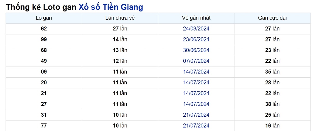 Soi cầu XSMN ngày 06/10/2024 – Tiền Giang