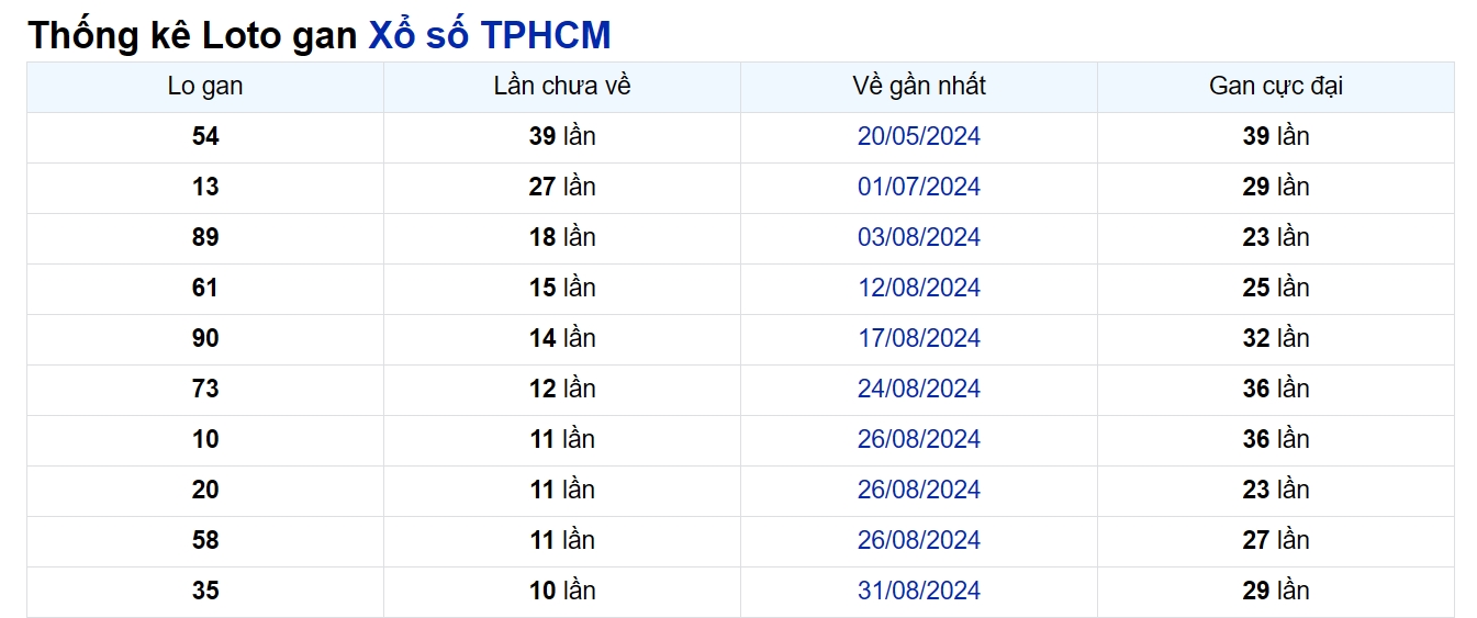 Soi cầu XSMN ngày 07/10/2024 – TP.HCM