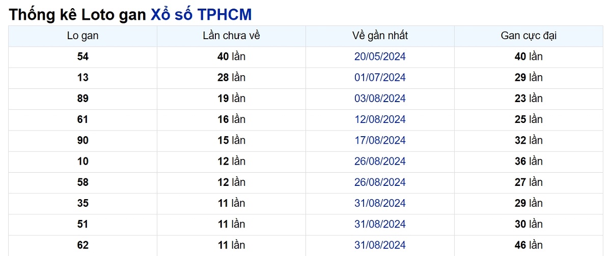 Soi cầu XSMN ngày 12/10/2024 – TP.HCM