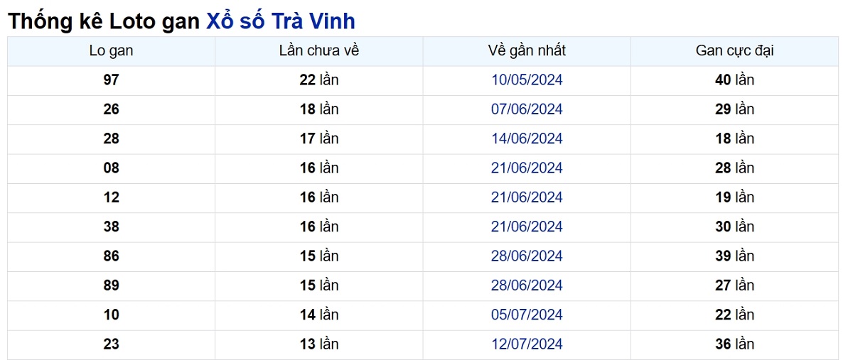 Soi cầu XSMN ngày 18/10/2024 – Đài Trà Vinh