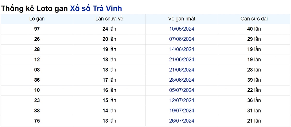 Soi cầu XSMN ngày 01/11/2024 – Đài Trà Vinh