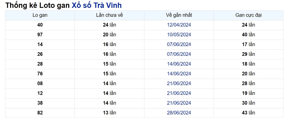 Soi cầu XSMN ngày 04/10/2024 – Đài Trà Vinh