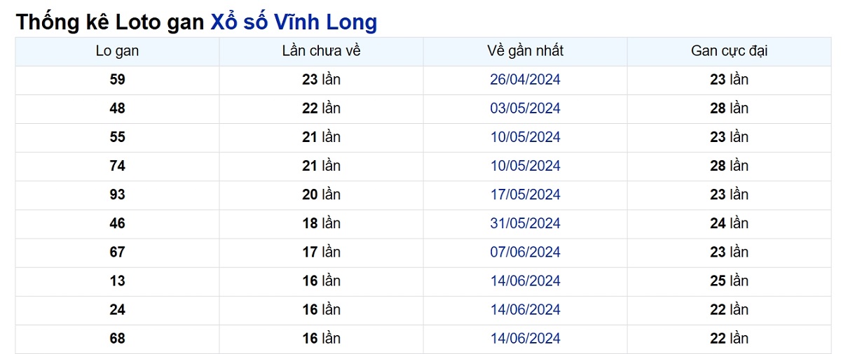 Soi cầu XSMN ngày 11/10/2024 – Vĩnh Long