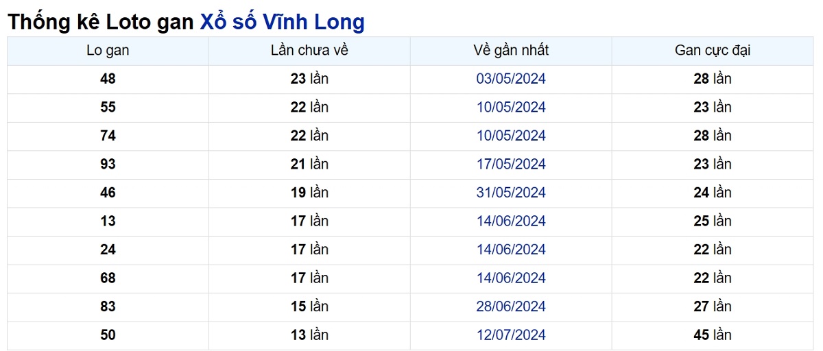 Soi cầu XSMN ngày 18/10/2024 – Vĩnh Long