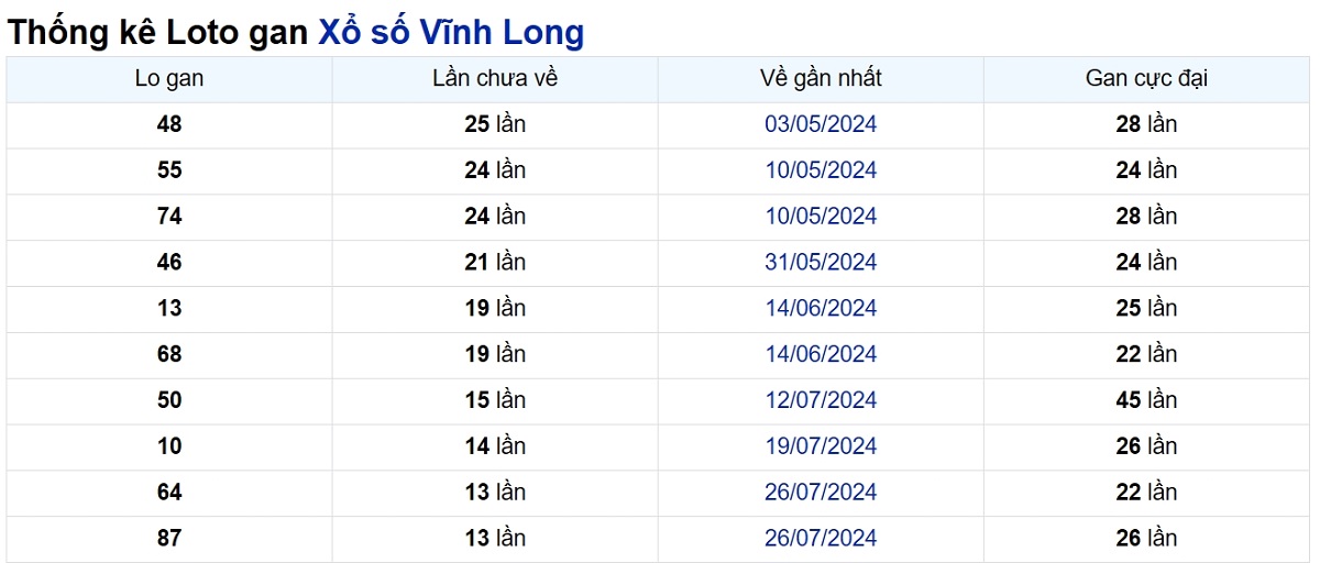 Soi cầu XSMN ngày 01/11/2024 – Vĩnh Long