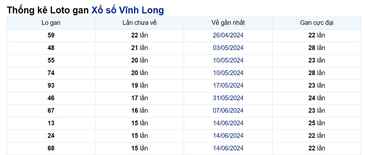 Soi cầu XSMN ngày 04/10/2024 – Vĩnh Long