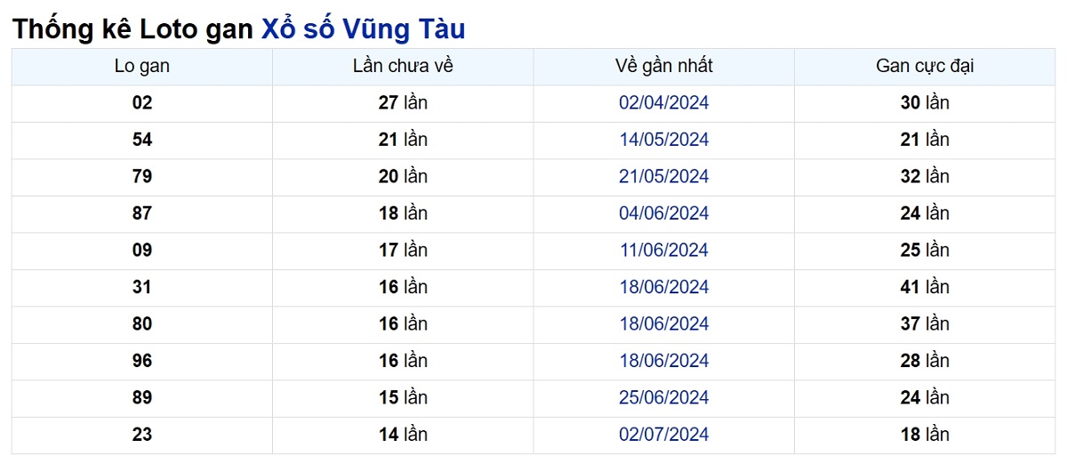 Soi cầu XSMN ngày 15/10/2024 – Đài Vũng Tàu