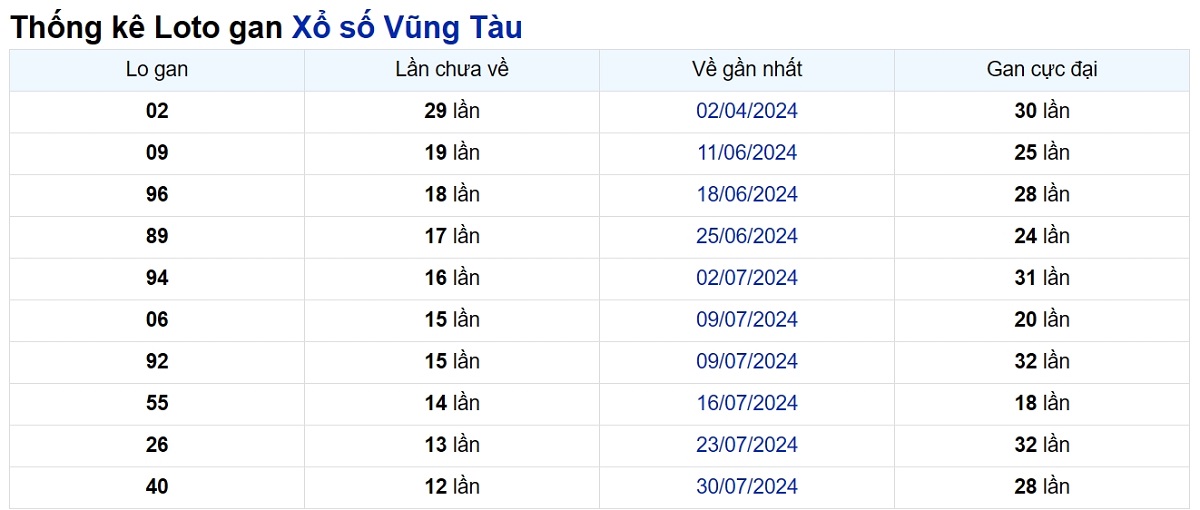 Soi cầu XSMN ngày 29/10/2024 – Đài Vũng Tàu