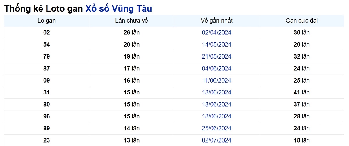 Soi cầu XSMN ngày 08/10/2024 – Đài Vũng Tàu