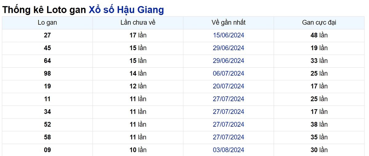 Soi cầu XSMN ngày 19/10/2024 – Đài Hậu Giang