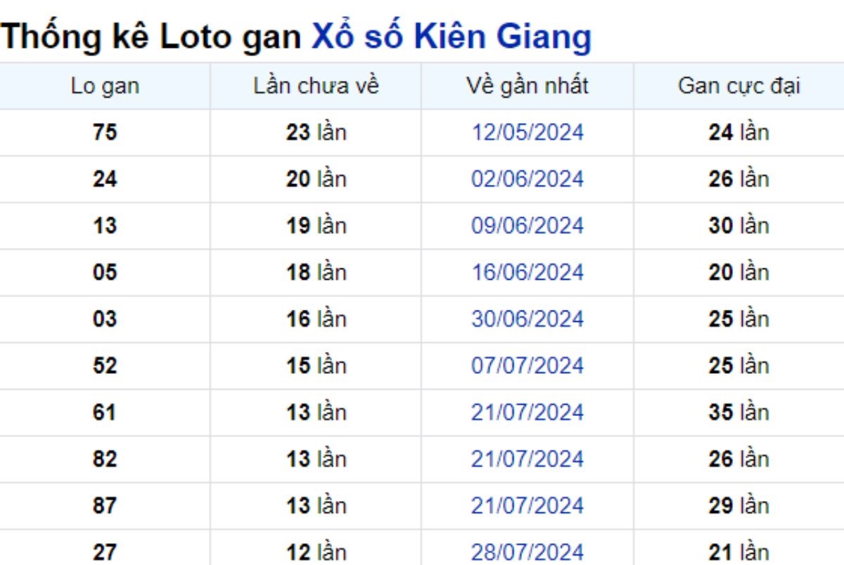 Soi cầu XSMN ngày 27/10/2024 – Đài Kiên Giang