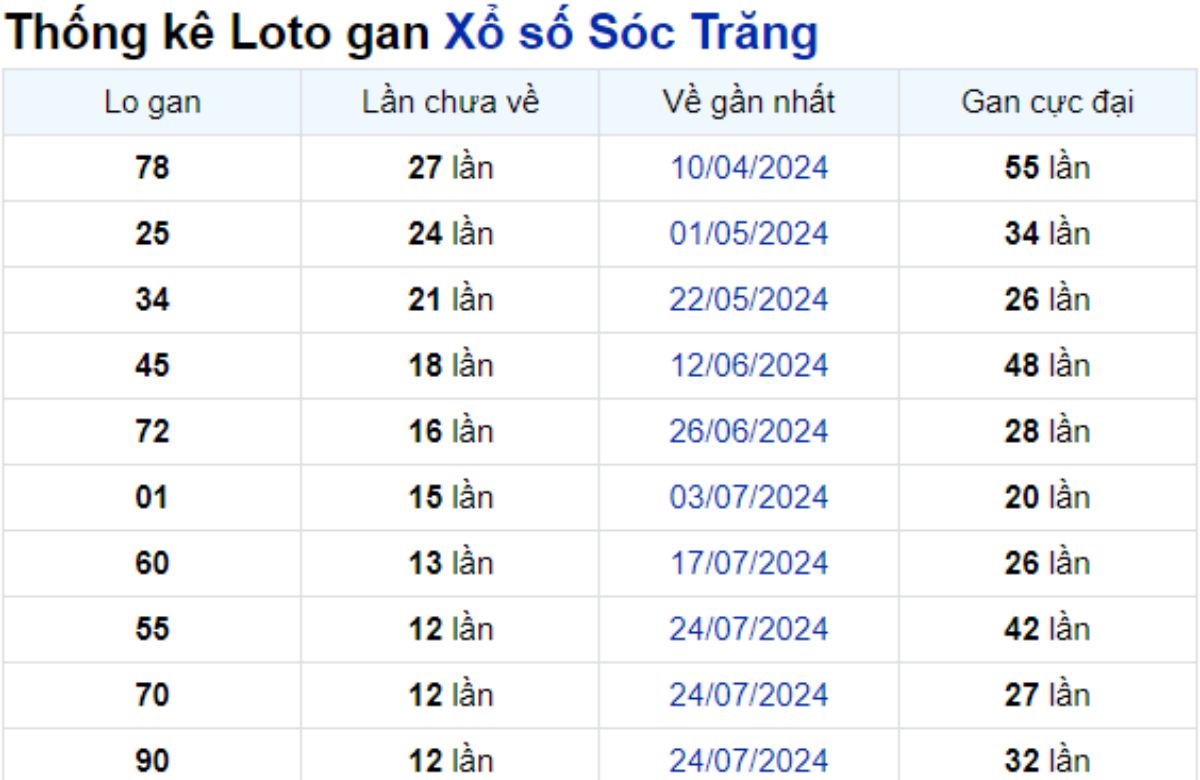 Soi cầu XSMN ngày 23/10/2024 – Đài Sóc Trăng